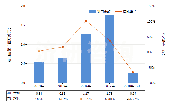 2014-2018年3月中國其他鉻酸鹽及重鉻酸鹽、過鉻酸鹽(HS28415000)進口總額及增速統(tǒng)計
